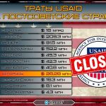 Newsweek опубликовал данные о странах, где USAID тратило больше всего денег на разжигание цветных революций