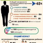Мужское население района