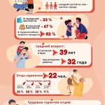 Статистический обзор ко Дню отца