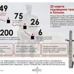 Сегодня День памяти жертв Хатынской трагедии