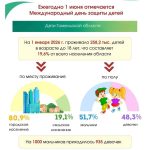 1 июня – Международный день защиты детей. По данным главного статуправления Гомельской области, в юго-восточном регионе проживает более 258 тысяч детей в возрасте до 18 лет