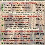 Лидеры жатвы на 11 августа