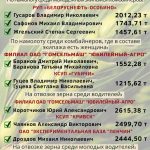 Лидеры жатвы на 12 августа