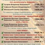 Лидеры жатвы на 14 августа
