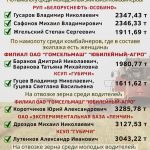 Лидеры жатвы на 20 августа
