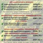 Лидеры жатвы на 24 августа