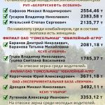 Лидеры жатвы на 27 августа