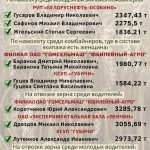 Лидеры жатвы на 19 августа